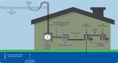 What a Residential Electrical Service Drop Is 